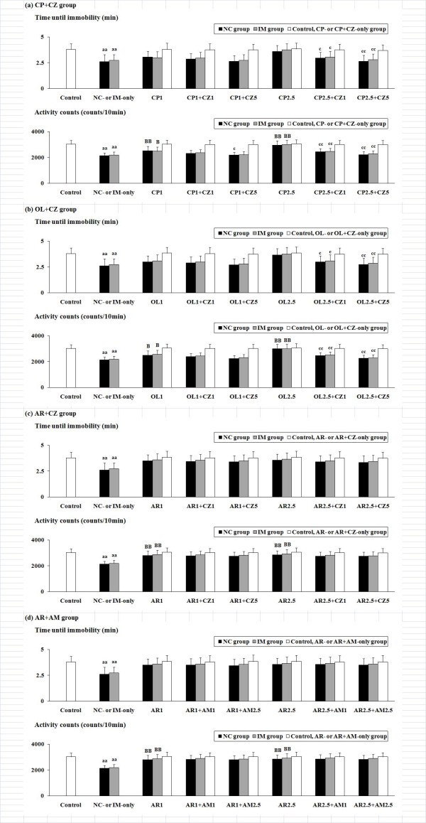 Effects of the TRPV1 antagonist CZ or the CB1 antagonist AM against the depression-related behavioral alterations caused by NC or IM plus an efficacious (antidepressant-like) TRPV1 ligand (CP, OL or AR) in the forced swimming test. Effects of CZ were examined in the TRPV1 agonist CP, OL or AR treatment group (a-c). Effects of AM were examined in the CB1 (plus TRPV1) agonist AR treatment group (d). The values for the time until immobility (min) and the activity counts (counts/10 min) at the 2 h time point after the last NC or IM treatment are shown. The data represent means ± SD (n = 10 for each group). aa (p < 0.01): significant attenuation as compared to the control group. B (p < 0.05), BB (p < 0.01): significant increase as compared to the NC- or IM-only group. c (p < 0.05), cc (p < 0.01): significant attenuation as compared to the NC or IM plus an efficacious TRPV1 ligand (CP, OL or AR) group. The abbreviations of the co-administered TRPV1 ligands with each antagonist captioned below the X-axis with each i.p. dose (mg/kg) are noted in the text.
