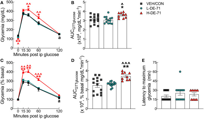 Glucose tolerance profile in male mice offspring receiving perinatal exposure to DE-71. Mice were fasted for 11 h ON and tail blood was sampled for glucose before (t=0 min) and after (t=15, 30, 60 and 120 min) i.p. injection of 2.0 g/kg glucose. (A) Absolute blood glucose concentrations taken during IPGTT. (B) Mean values for the integrated area under the IPGTT glucose curve using absolute values (AUCGTTglucose). (C) Blood glucose values taken during IPGTT are plotted vs time as a percent of basal glucose. (D) Mean values for the integrated area under the IPGTT glucose curve using percent baseline values (AUCGTTglucose). (E) Latency to maximum glycemia corresponding to percent basal. Asterisk of specific color indicates significant difference between corresponding group and VEH/CON (*p<0.05, **p<0.01). Carets of specific color indicate significant difference between corresponding group and L-DE-71 (^p<0.05, ^^p<0.01, ^^^p<0.001). The black symbol “a” in panels (A, C) indicates the time points at which glycemia is not different from basal (t=0) in the VEH/CON group. Glycemia at all other time points and groups differs from basal. Bars and error bars represent values expressed as mean ± s.e.m. n, 9-14/group.