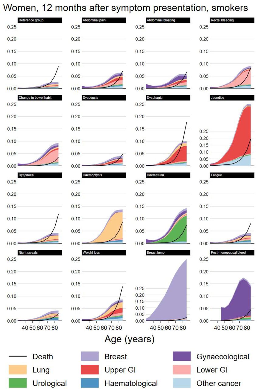 Modelled cancer and mortality risk at 12 months by index symptom, female smokers.