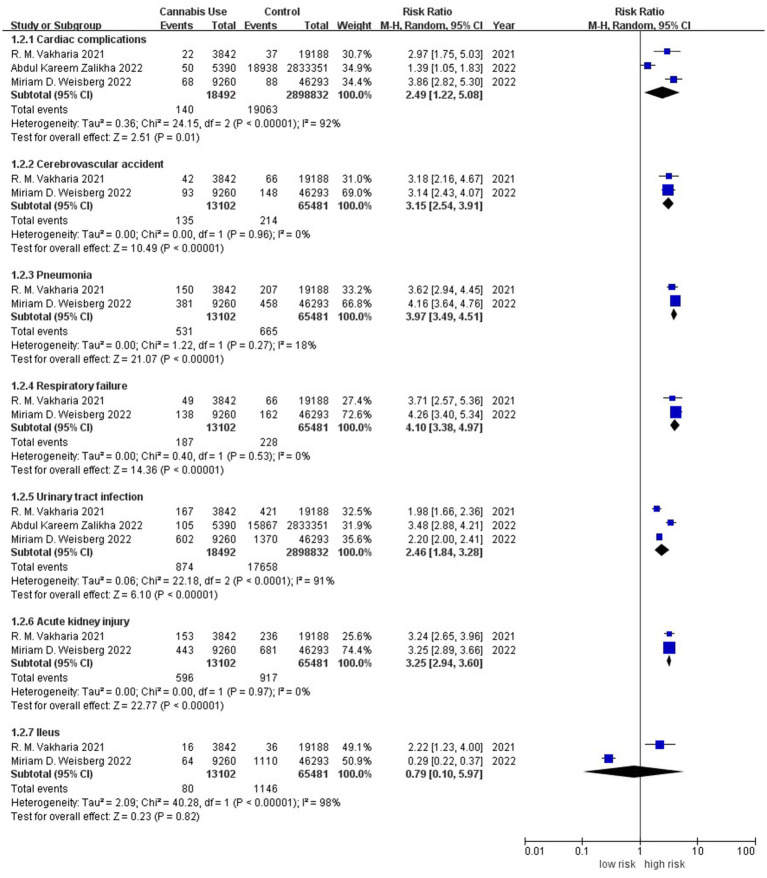 Forest plot of the risk of system complications between patients with or without a history of cannabis use after total knee or hip arthroplasty. CI, confidence interval; M–H, Mantel–Haenszel; Random, random-effects model.