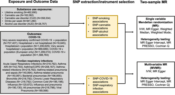 Study overview.Abbreviations: SNP: single nucleotide polymorphism; COVID-19: coronavirus disease 2019; COPD: Chronic obstructive pulmonary disease; IVW, Inverse Variance Weighted MR; SVMR; single variable Mendelian randomization; GSMR: generalized summary Mendelian randomization; MVMR: multivariable Mendelian randomization; MR PRESSO: MR pleiotropy residual sum and outlier; HEIDI: heterogeneity in dependent instruments.