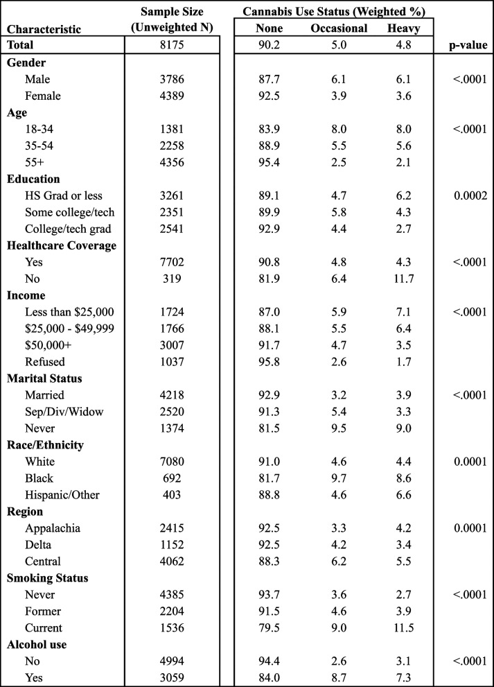 Cannabis use in KY by demographic, socioeconomic, and geographic factors, 2020-21