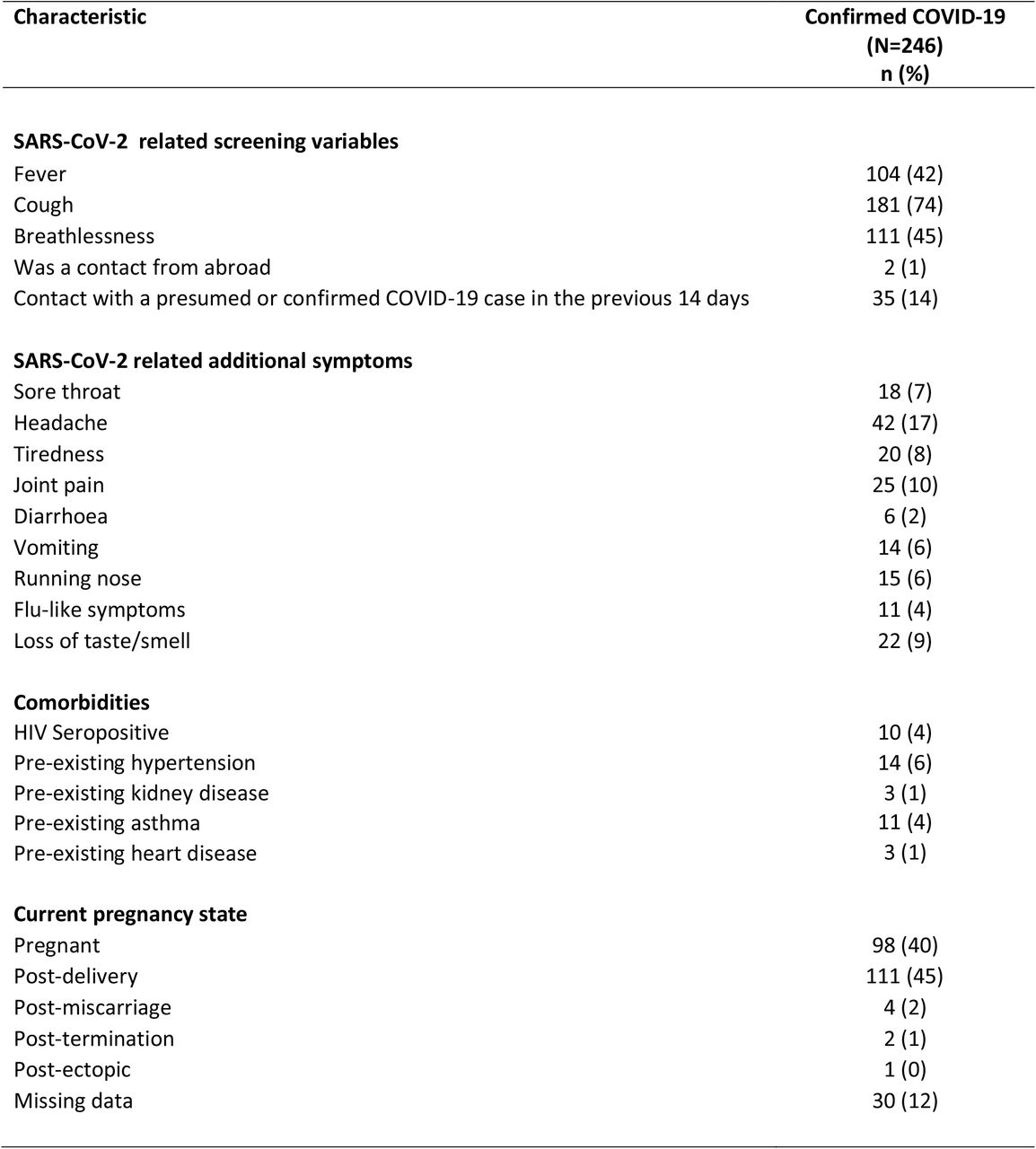 Clinical history and examination characteristics of pregnant and recently pregnant women with SARS-CoV-2 in Malawi