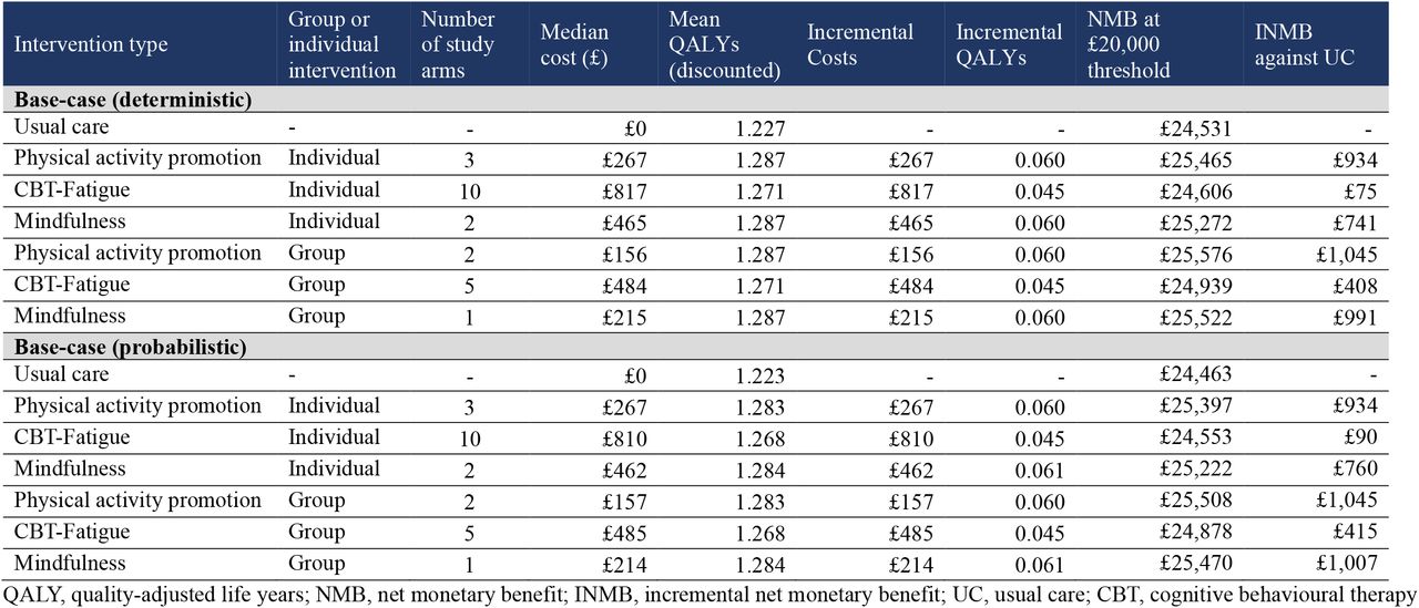 Base-case cost-effectiveness results