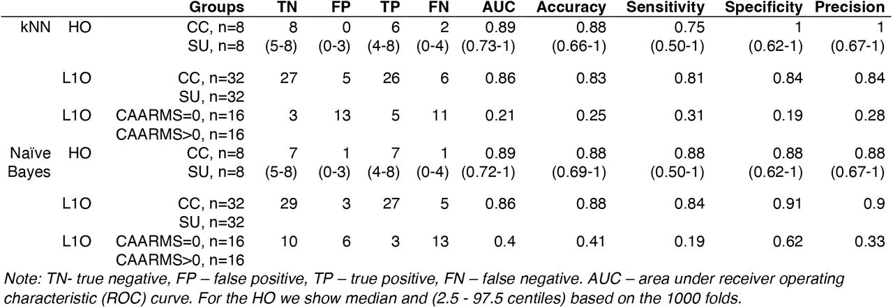 Results of using two classification methods naïve Bayes and k-nearest neighbours (kNN) and two types of training-testing split (HO and L1O) for classifying SU and CC and results of L1O training-testing split classifying SU with and without at-risk-mental-state (CAARMS = 0 vs. CAARMS > 0).