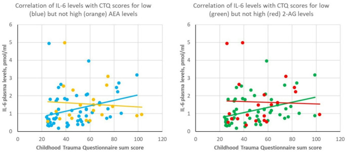 Correlations of IL-6 and CTQ in participants from the 3 lower quartiles of anandamide (AEA, left graph) and 2-arachidonoylglycerol (2-AG, right graph) levels (blue/green) and from the highest quartile (orange/red)