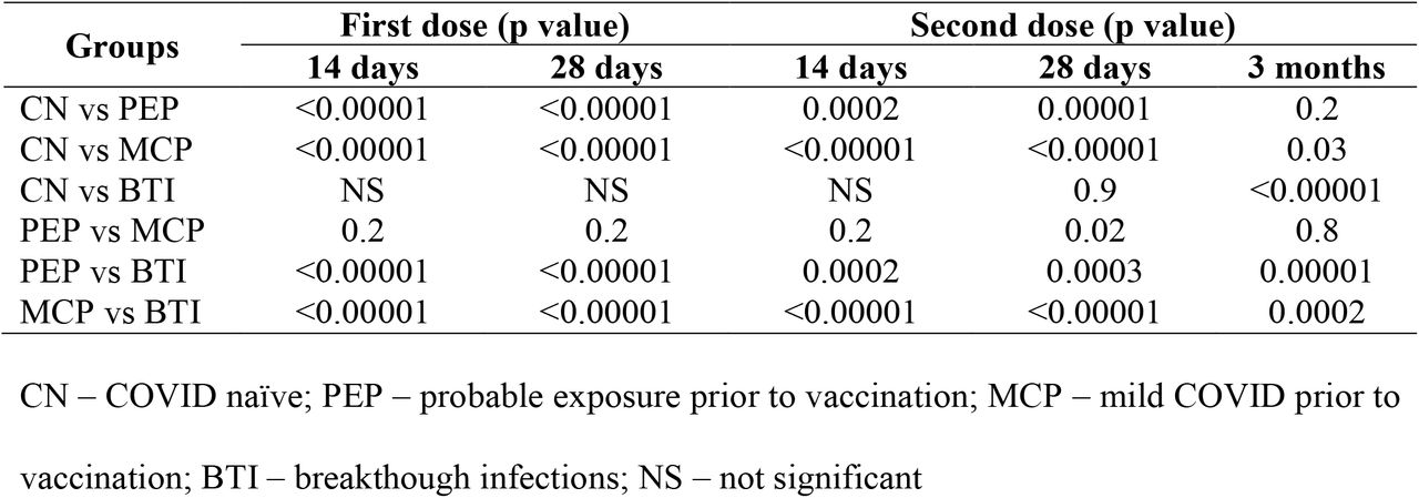Difference in anti-SARS-CoV2 spike antibody levels between the four groups of healthcare workers by Tukey’s Anova test