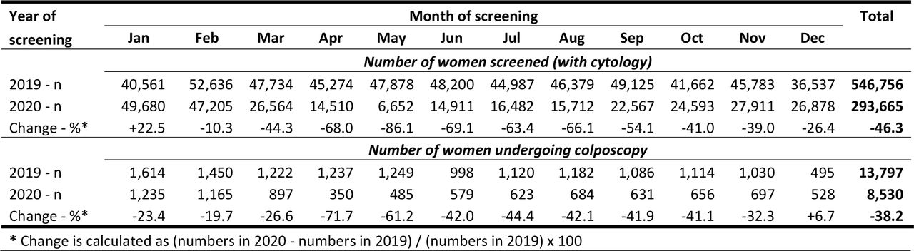Monthly change in number of women undergoing cytology screening and colposcopy in the national cervical cancer screening programme in Colombia during 2019 and 2020