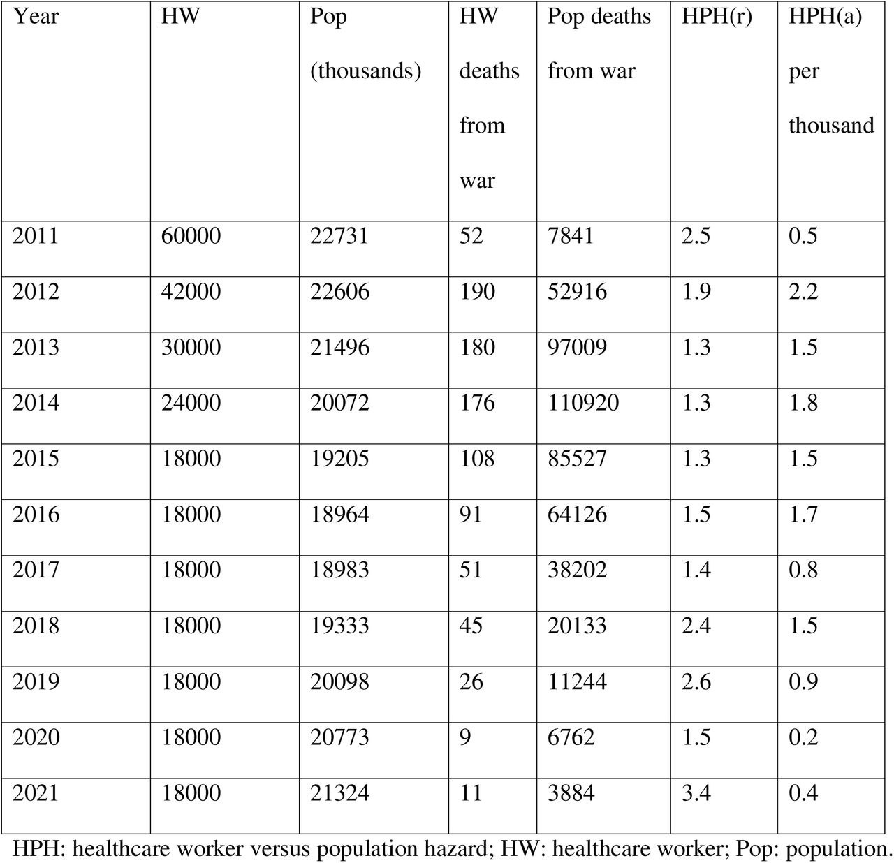 Approximation of HPH for each calendar year between 2011 and 2021 in the Syrian armed conflict