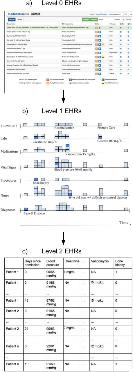 Different levels of EHRs data. a) displays Level 0 EHRs data (i.e., data still in EHR system without any pre-processing). b) displays Level 1 EHRs data after having been extracted from the EHR system and after minimal processing such as curation and harmonization. Note that Level 1 EHRs data are in sequential form with structured, codified, and unstructured data and no explicit missing values. c) displays Level 2 EHRs data that have been pre-processed into matrix form. Going from Level 1 EHRs data to Level 2 EHRs data requires significant effort spent pre-processing such as feature extraction/engineering through chart review or other means and may lead to substantial information loss. There are explicit missing values in Level 2 data due to its matrix form.