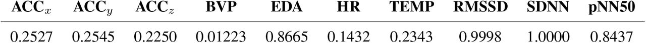 The normalised mutual information between time-aligned channels and disease states (depressive T0 to T2 and manic T0 to T2). Note that the values below are normalised based on the maximum mutual information obtained across all channels.