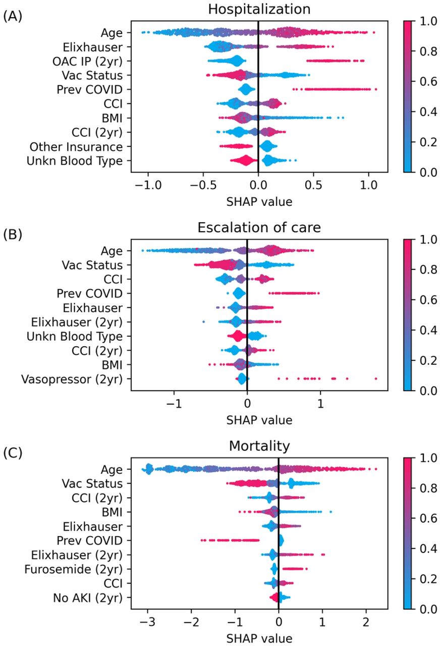 SHAP summary plots for 30-day outcomes of interest.(A) hospitalization, (B) escalation of care, and (C) mortality. Covariates are listed in order of highest to lowest impact (based on absolute mean SHAP value) along the y-axis. Each blue or red point represents a patient’s specified covariate value; that value is color coded in a heat map fashion per the legend. The x-axis is the SHAP value for the specific covariate, with SHAP values greater than 0 indicating higher predicted risk contribution and values less than 0 indicating lower predicted risk contribution for the given outcome.