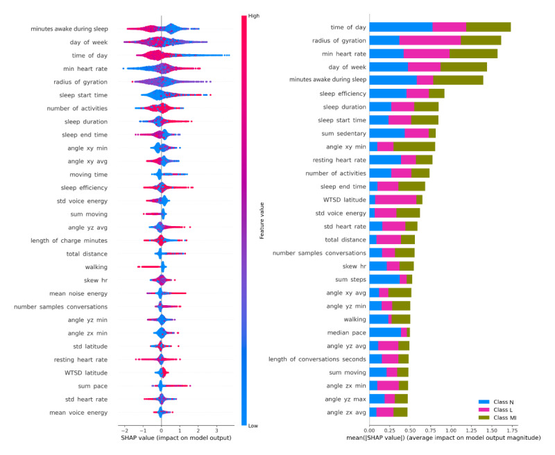 Explanations generated by SHAP summary plot. Impact of features on best performing XGBoost-MobiFit model (left) and binary model output identifying moderate-intensive intoxication (MI; SHAP>0) from nonmoderate-intensive intoxication (N and L) classes (SHAP<0; right). HR: heart rate. SHAP: SHapley Additive exPlanations; WTSD: weighted stationary latitude and longitude standard deviation; XGBoost: eXtreme Gradient Boosting.