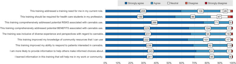 Evaluation of implementation and impact of an interprofessional cannabis training, University of Arizona
