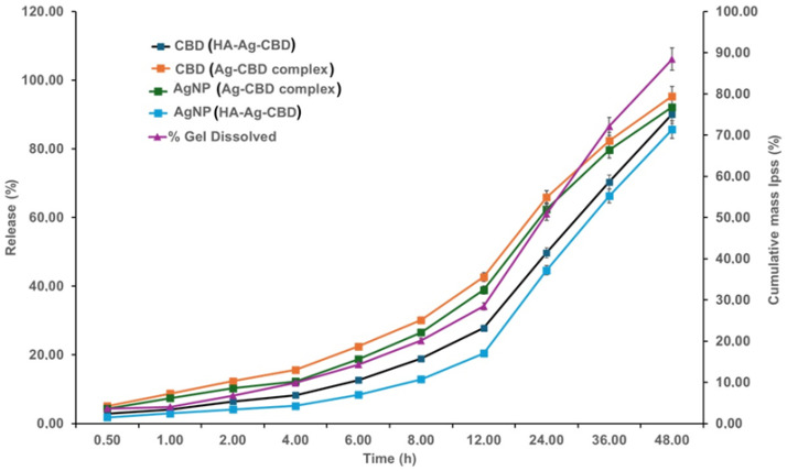 In vitro CBD and AgNP release from the Ag-CBD complex and HA-Ag-CBD hydrogel in PBS (pH 7.4, 5% v/v ethanol) at 37 °C as a function of time, and gel dissolution (% mass loss) over time for the hydrogel. Data represent the mean ± SD (n = 3). PBS: Phosphate-buffered saline.