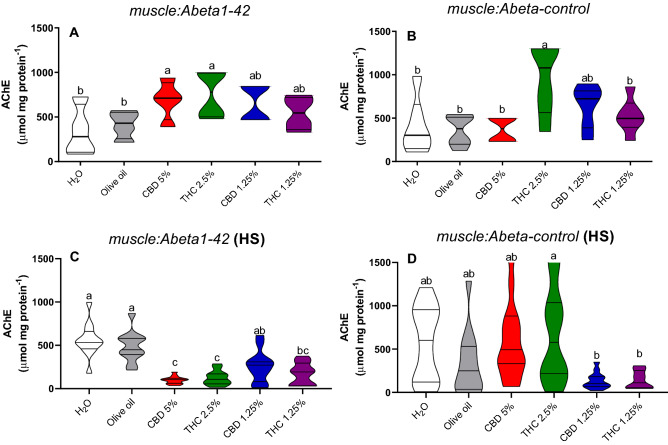 Acetylcholinesterase (AChE) activity in non-stressed (A,B) and heat-stressed (HS) (C,D) C. elegans muscle:Abeta1-42 and muscle:Abeta-control transgenic strains. Data are expressed by the mean ± standard error (SEM). Means followed by the same letter are not significantly different according to Tukey’s test (p > 0.05) (A,B) or Dunn’s test (p > 0.05) (C,D).