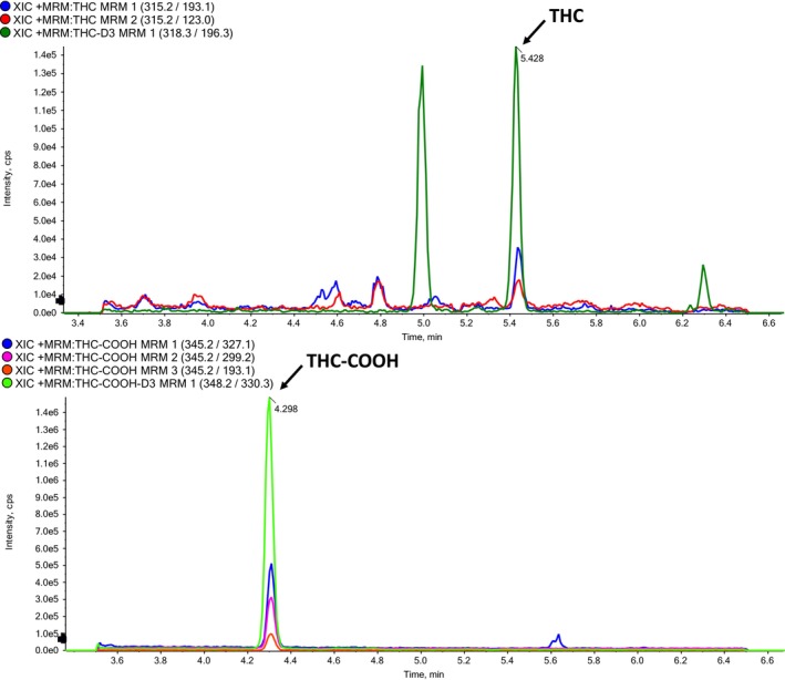 Extracted ion chromatogram (XIC) of THC (top) at 5.428 min (1.5 ng/mL) and for THC‐COOH (bottom) at 4.298 min (7.5 ng/mL).