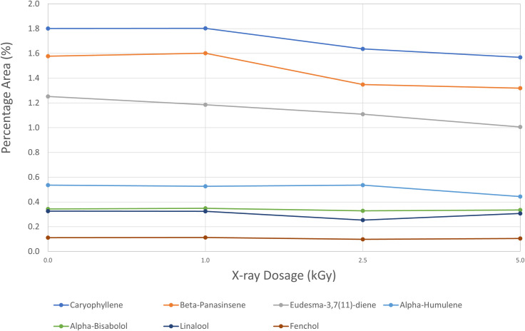 Qualitative terpenes profile changes in flower samples of untreated and treated at different X-ray irradiation dosage levels.% Peak Area = area percentage of each peak or compound found in instrument analysis. It only roughly represents composition and amounts present in the sample.