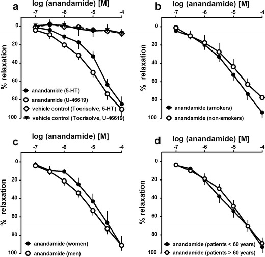 Influence of the pre-constricting agent (a), smoking habits (b), sex (c) and age (d) of the patients on the relaxant effect of anandamide in the endothelium-intact human pulmonary artery. The results are expressed as the percentage relaxation of the isometric contraction induced by serotonin (5-HT) (a) or U-46619 (a–d). Results are given as the mean ± SEM of the number of tissues (patients), namely a n=5 5-HT-pre-constricted and n=21 U-46619-pre-constricted, b 17 smokers and 4 non-smokers, c 6 women and 15 men and d 6 patients <60 years (54.4 ± 1.2) and 15 patients >60 years (67.1 ± 0.7; P < 0.001). Curves did not differ with respect to the R max (vasorelaxant effect of anandamide 100 μM) and the pEC50 (range of 4.8–5.1). The SEM is smaller than or equal to the size of symbols in few cases