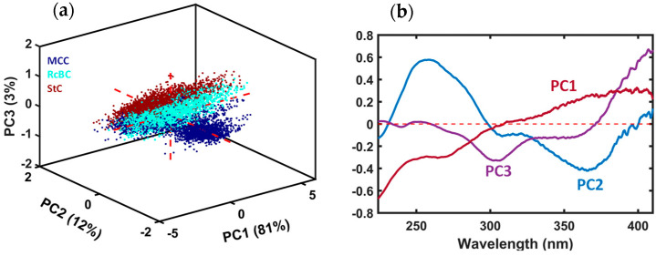 PCA model with MCC, RcCB, and StC; (a) scores of PC1 vs. PC2 vs. PC3 and (b) corresponding loadings.