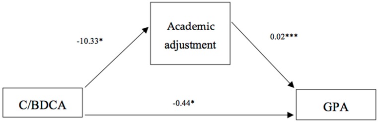 Mediation model tested. The relation between co-consumption and GPA was mediated by academic adjustment (* p < 0.05, *** p < 0.001). C/BDCA: Control vs. BDCA.