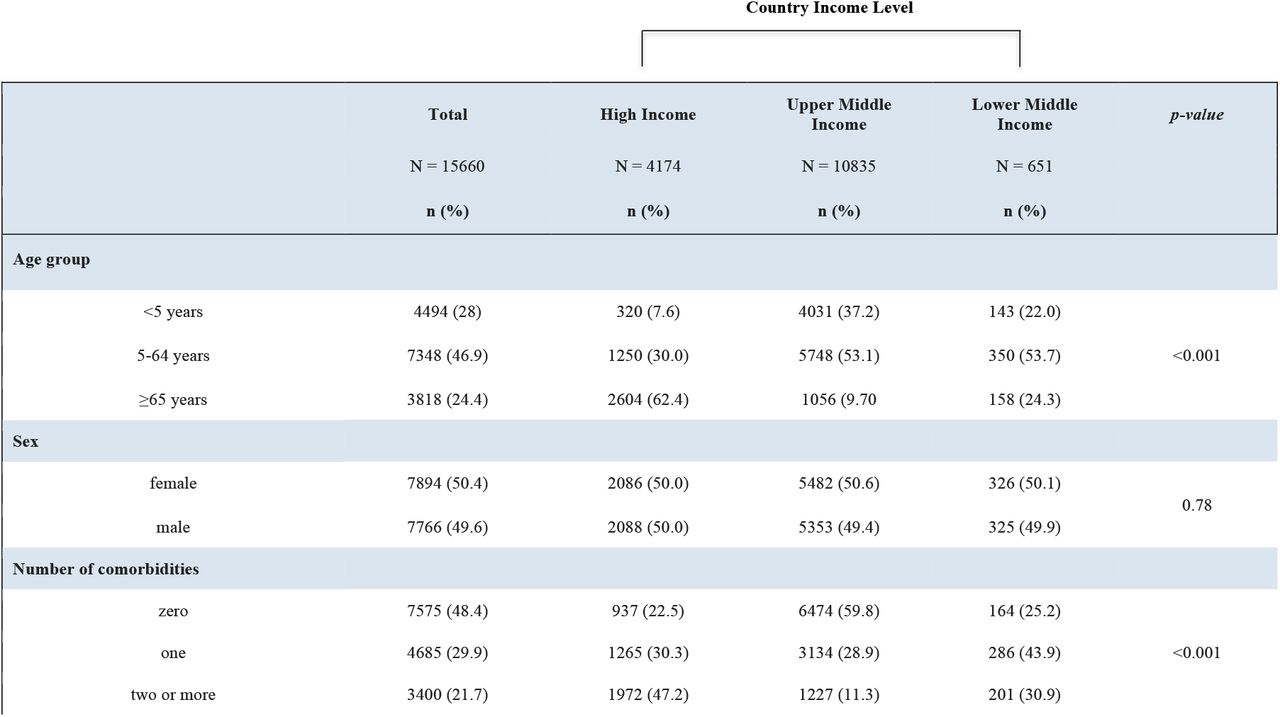 Demographic characteristics of patients hospitalized with laboratory-confirmed influenza by country income level, GIHSN 2012-2019