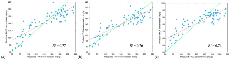 Plot of measured values versus the predicted values of THCA of the validation dataset (n = 66) using the SVM-R tool. Green line: line of best fit from reference data, red line: line of best fit from predicted data. Scatter correction and derivative settings: (a) DT, SNV and MC (2, 2, 5); (b) DT, SNV and MC (2, 2, 7); (c) DT, SNV and MC (2, 2, 3). Preprocessing parameters. DT: detrend; SNV: standard normal variate; MC: mean centering.