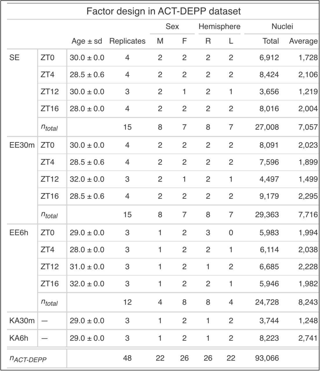 Experimental design and final nuclei yield among biological replicates.See also Supplemental Item 1 for nuclei yields within major cell types.