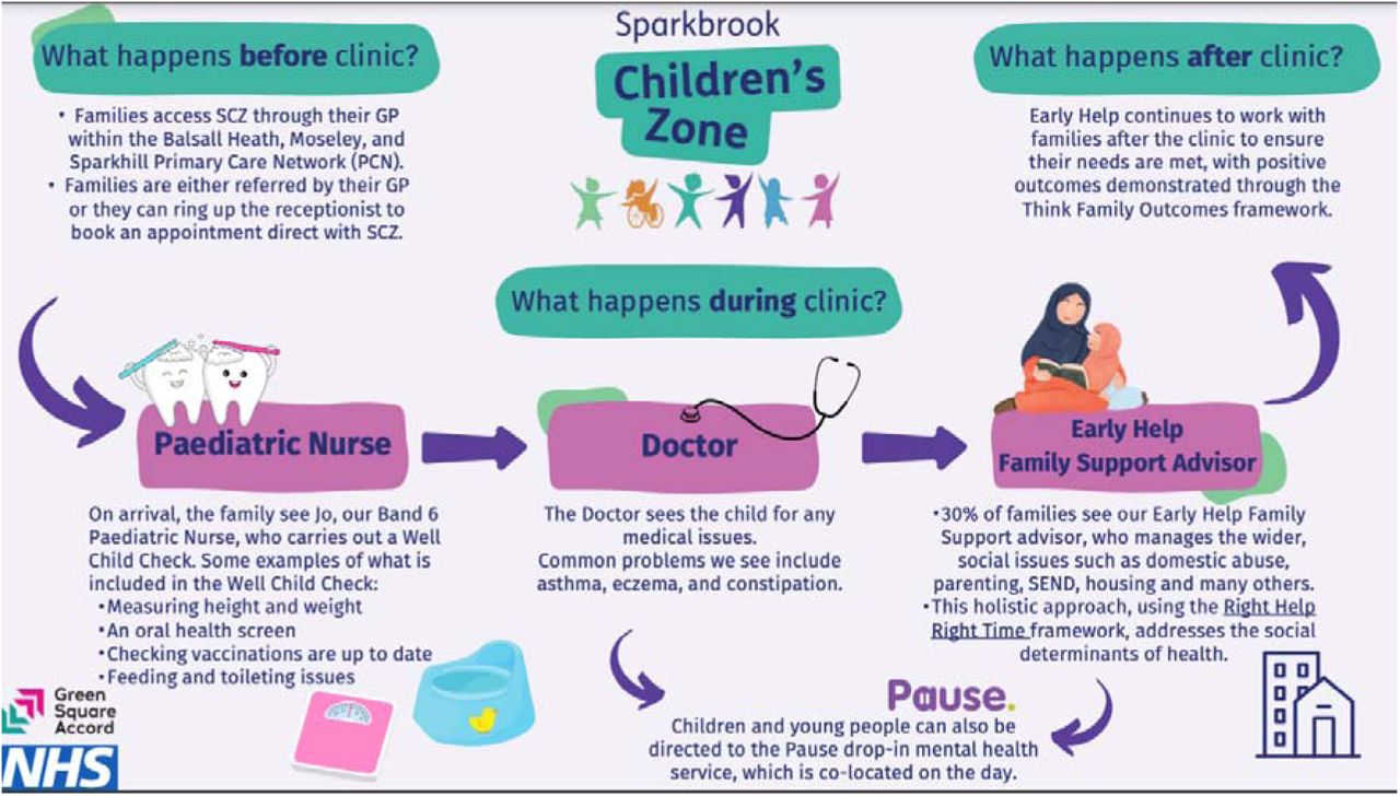 Sparkbrook Children’s Zone clinic model