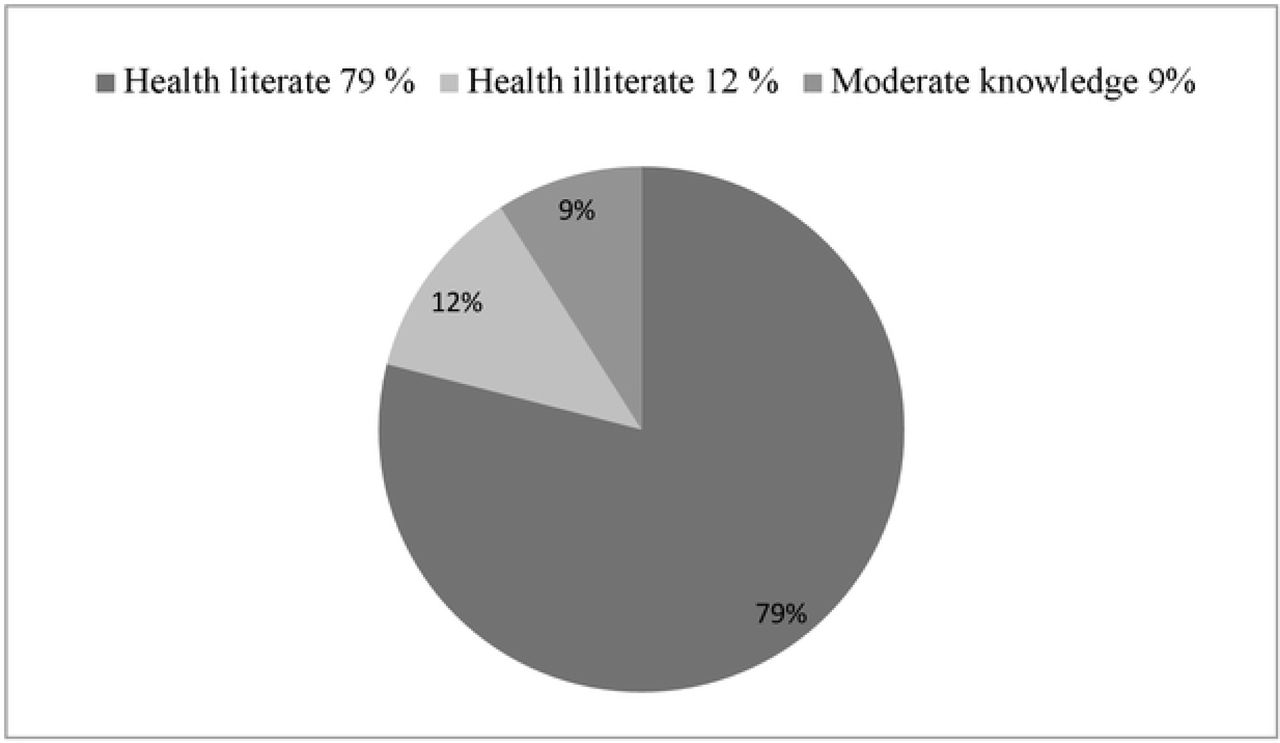 Functional Health Literacy Level [n = 557]