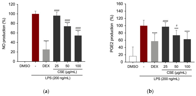 Effect of CSE on LPS-induced NO, PGE2 production, and iNOS and COX-2 protein expression levels in LPS-induced RAW264.7 cells. (a) NO and (b) PGE2 production levels measured in the supernatants of RAW 264.7 cells. Expression levels of (c) iNOS and (d) COX-2 proteins. *** p = 0.0001, and **** p < 0.0001 (vs. LPS). # p = 0.0378, ### p = 0.0004, and #### p < 0.0001 (vs. DEX).