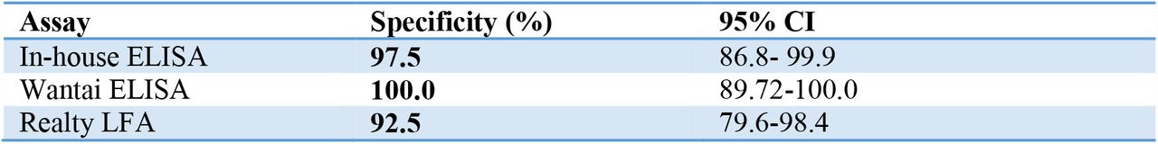 Specificity of RBD IgG ELISA in pre-covid plasma/serum specimens (n=40) collected before COVID-19 pandemic