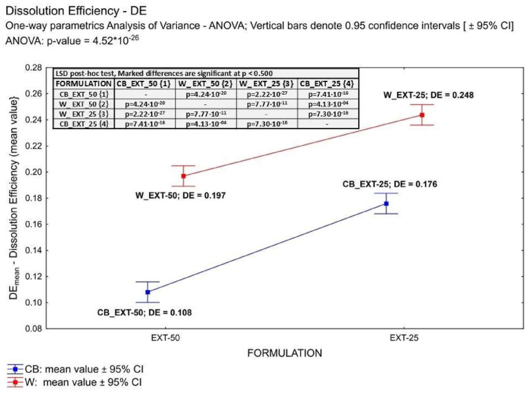 Comparing THC dissolution efficiency (DE) from suppository formulations using parametric one-way ANOVA.