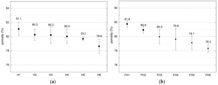 Total porosity of composites (error bars mean standard deviations of porosity): (a) Series 1, (b) Series 2.