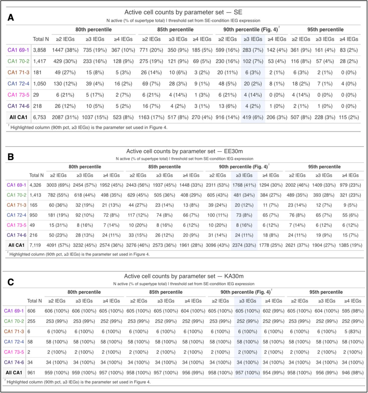 Parameter sweet values associated with Figure 4 — figure supplement 1.