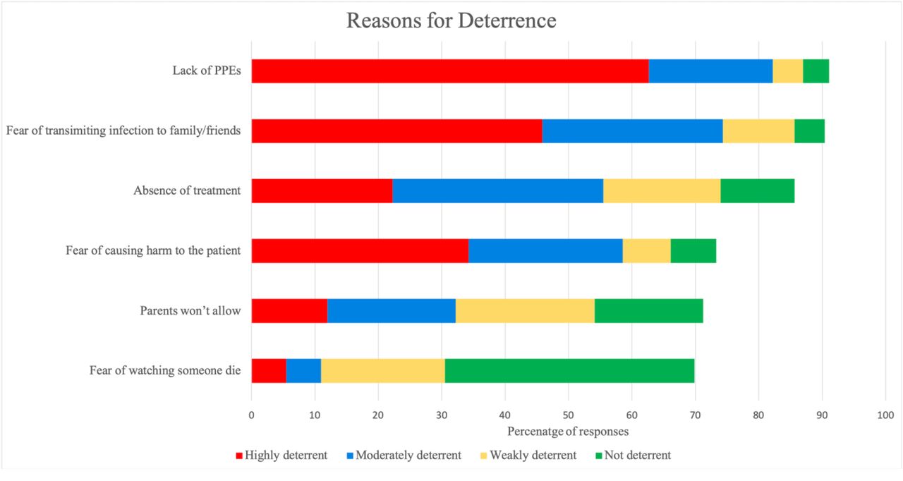 Reasons for deterrence to volunteer in COVID-19 pandemic situation.