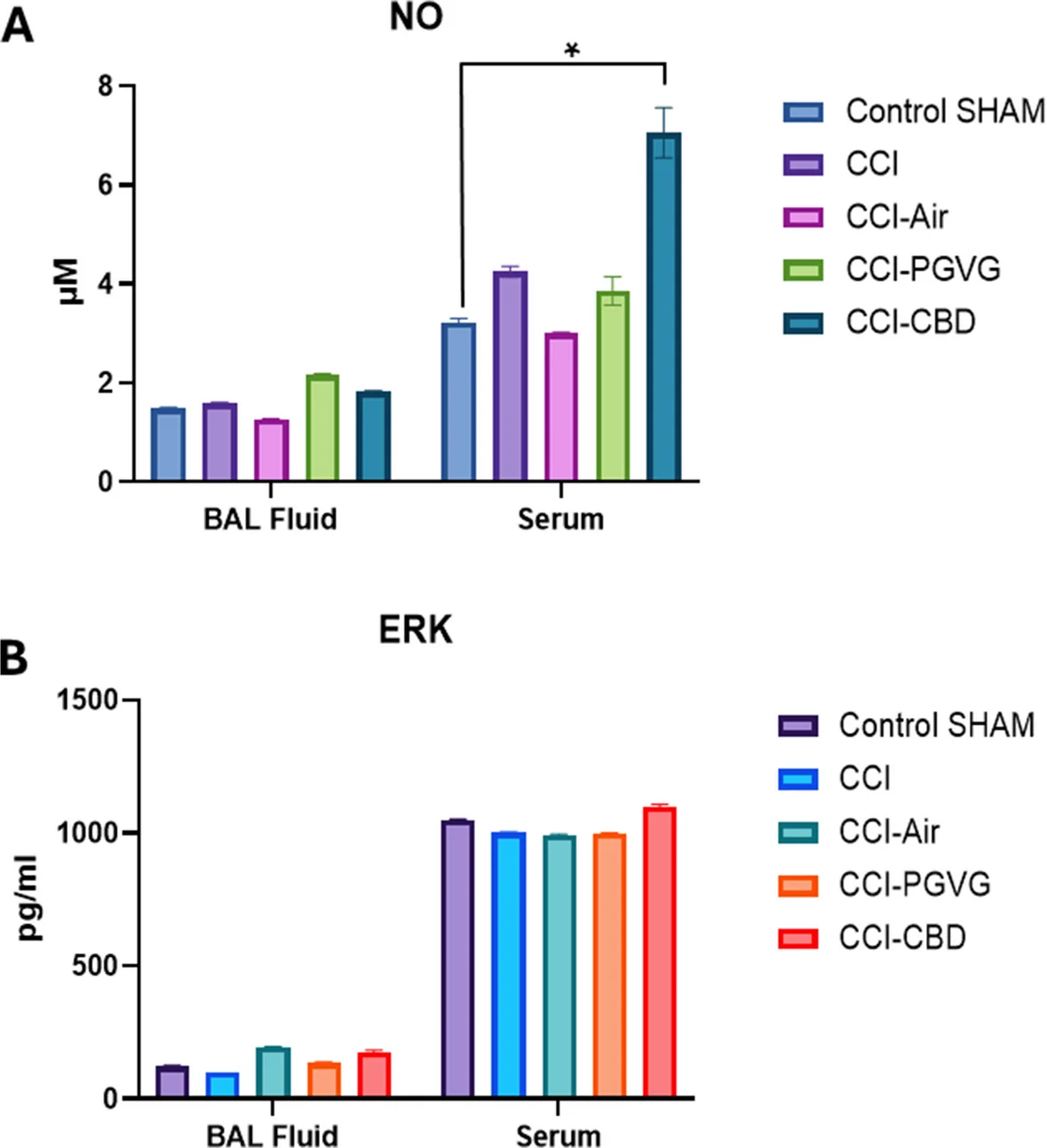 Quantification of NO and phosphor ERK-1 levels in serum and BAL fluid from all rat groups. A NO levels were quantified in serum and bronchoalveolar lavage (BAL) fluid from all rat groups using the Griess Assay. NO levels in serum were significantly higher than in BAL fluid (p < 0.002). NO levels were also significantly elevated in the CCI-PGVG and CCI + CBD groups compared to SHAM controls (*p < 0.05 and **p < 0.01, respectively). B Phospho ERK-1 levels were measured in serum and BAL fluid. While serum ERK levels were higher, no significant differences were observed between CCI groups and SHAM controls, reflecting a lack of significant CBD-induced changes in ERK phosphorylation
