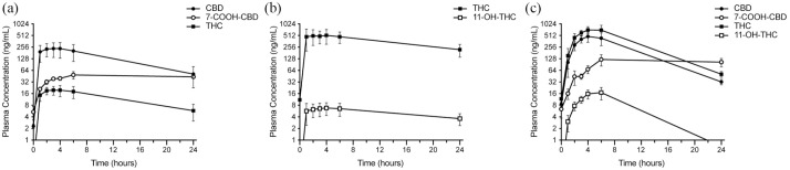 Mean ± SEM (n = 4/treatment) plasma levels of cannabidiol (CBD), tetrahydrocannabinol (THC) and their primary metabolites (7-COOH-CBD, 11-OH-THC) immediately prior to and 1, 2, 3, 4, 6 and 24 h following the ninth dose of (a) CBD oil (24.9/0.94 mg/kg CBD/THC), (b) THC oil (34.0 mg/kg THC) or (c) CBD/THC oil (10.6/6.9 mg/kg CBD/THC). The lower level of quantitation was 1 ng/ml. Data were not plotted for 11-OH-THC (following CBD) or CBD and 7-COOH-CBD (following THC), as their levels were not detected
