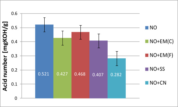 Acid number of pure new engine oil and engine oil with additives in a concentration of 2%.