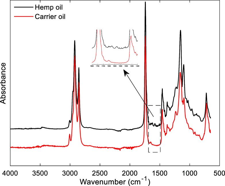 Average MIR spectrum of the 204 hemp oil samples and the carrier oil.