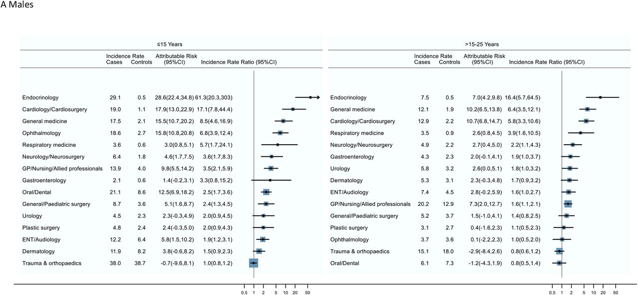 Cumulative incidence (%), incidence rates (per 1000 person-years), attributable risks and incidence rate ratios for the top 15 outpatient specialties (excluding paediatrics, haematology and oncology) with two of more face-to-face speciality-specific visits in the 5 to 15 years and 15 to 25 years following diagnosis (cases diagnosed <15 years, 1992-96) and their matched population controls.