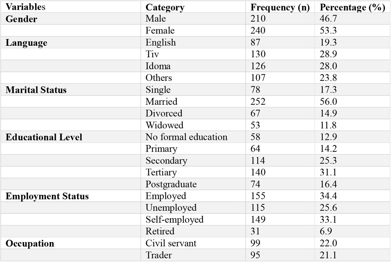 Socio-Demographic and Clinical Characteristics of Participants (N = 450)