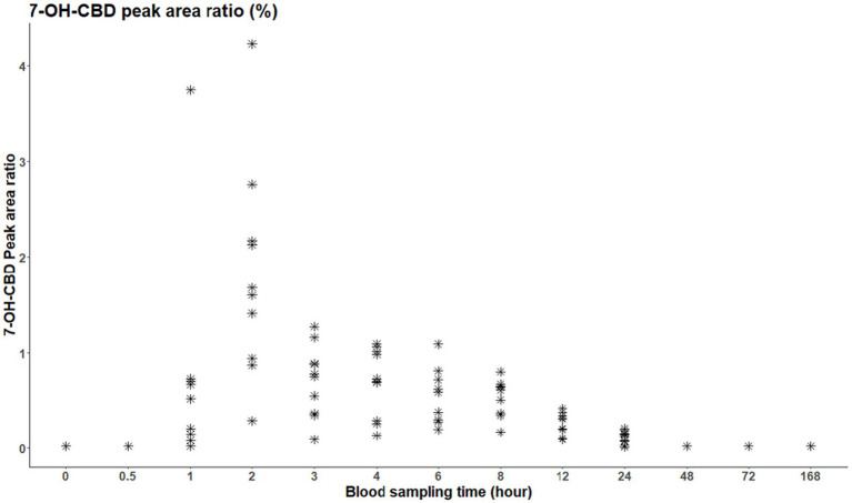 Scatter plot showing the 7-OH-CBD peak area ratio percentages over time. The x-axis represents blood sampling time in hours, ranging from zero to one hundred sixty-eight. The y-axis shows the peak area ratio, ranging from zero to five percent. Data points show a peak around one to two hours, followed by a gradual decline over time.