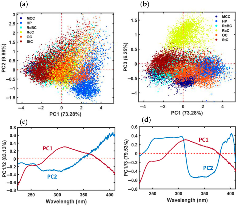 Two-dimensional scores of the PCA model with (a) PC1 vs. PC2 and (b) PC1 vs. PC3. (c,d) Corresponding loadings.