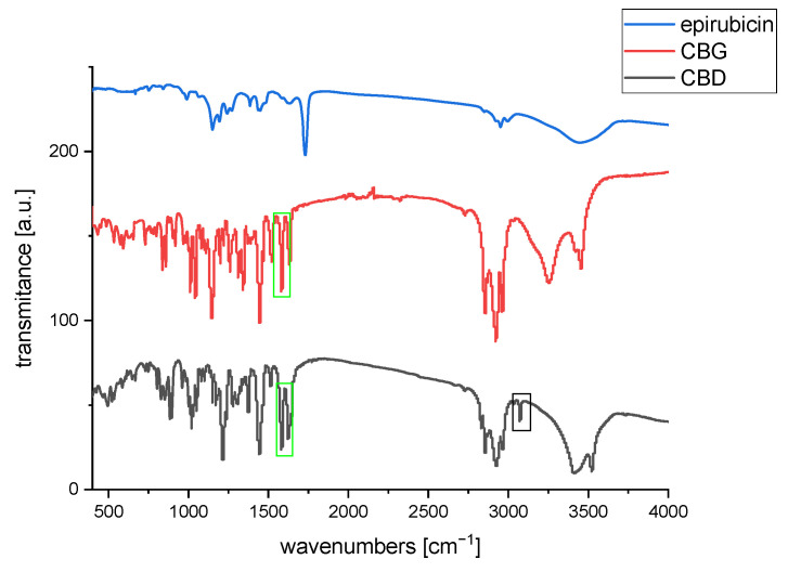 FT-IR spectrum for pure cannabinoids and epirubicin.