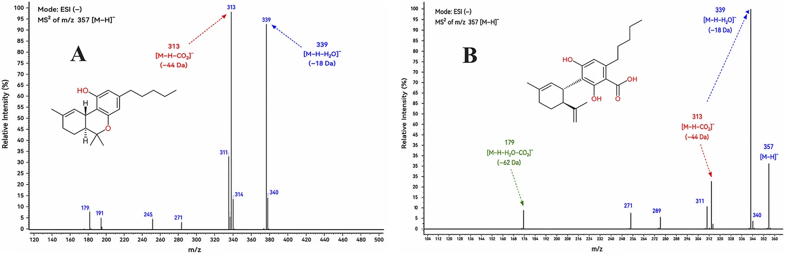 MS2 spectrum of (A) Δ9-THCA isomer 2 and (B) CBDA acquired in negative ionization mode (ESI−).