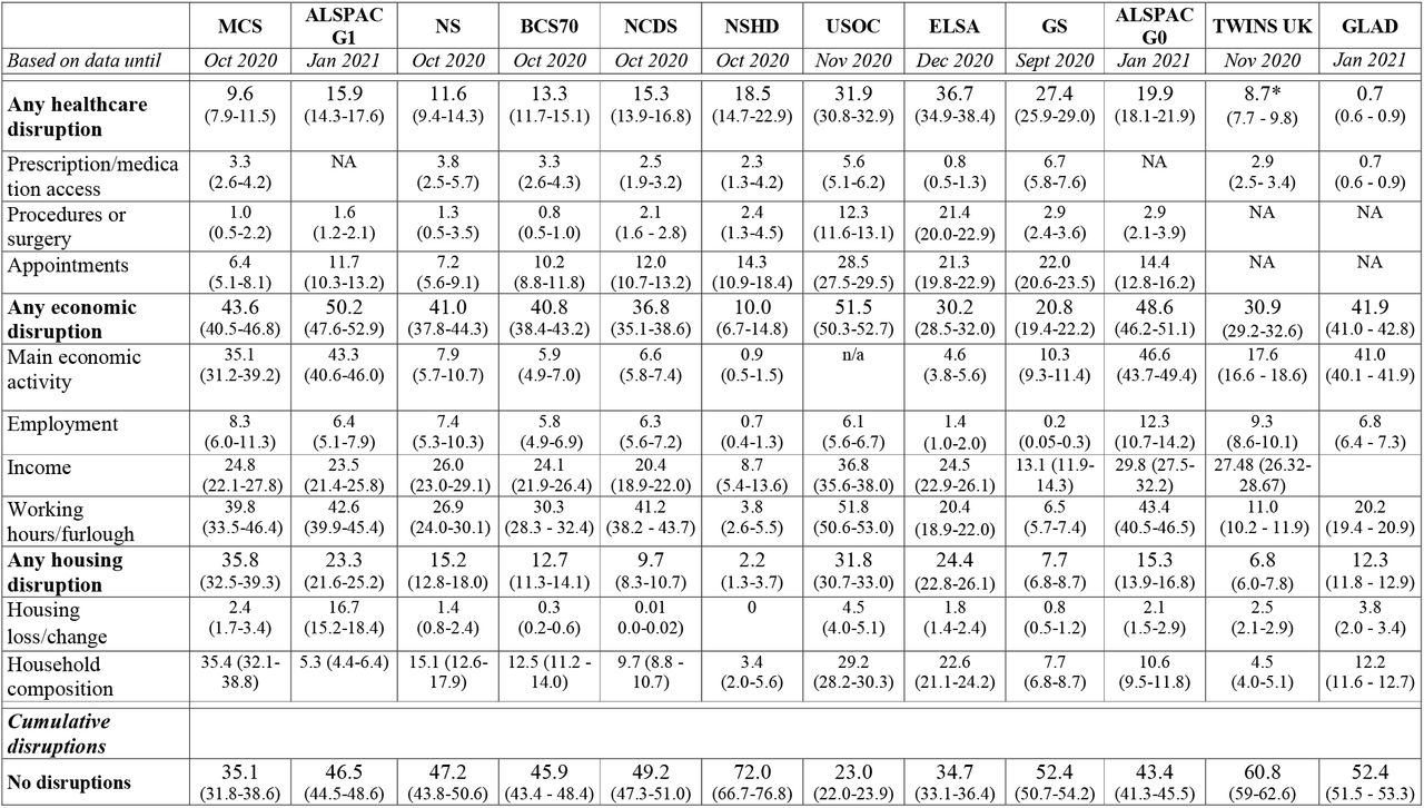 Percent prevalence (and 95% confidence intervals) of any healthcare, economic, and housing disruptions during the pandemic as well as of cumulative disruptions, by study