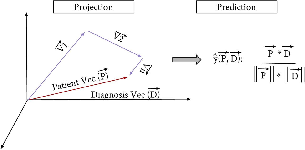 Patient Diagnosis Projection Similarity by Farhan et al., 2016. Patient vectors and target diagnosis vectors are projected into the vector space. Prediction is based on cosine similarity between vectors.
