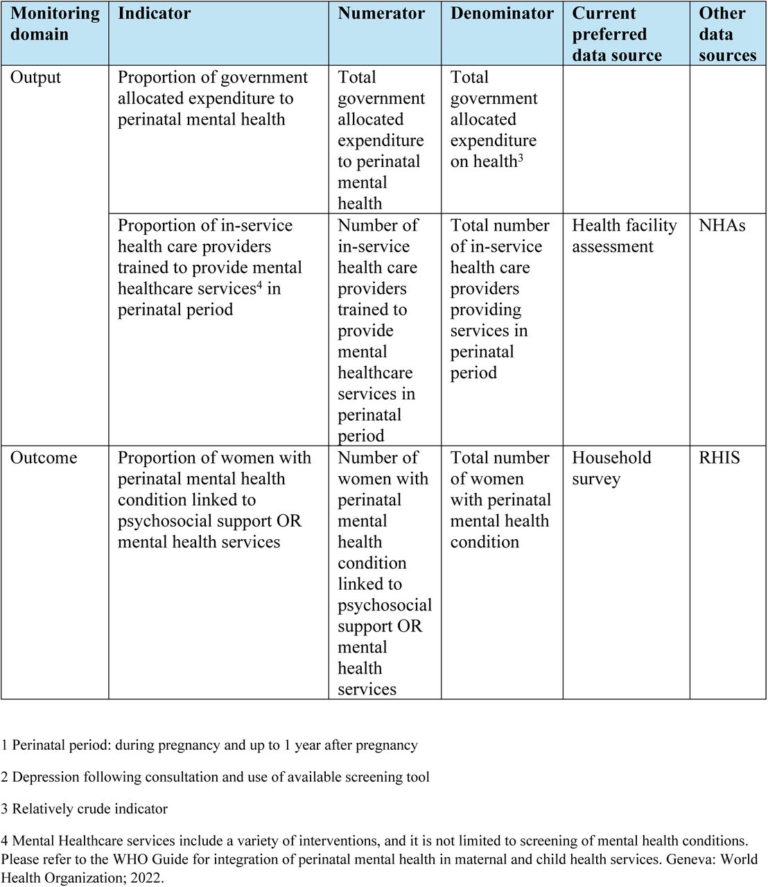 Secondary indicators for global monitoring