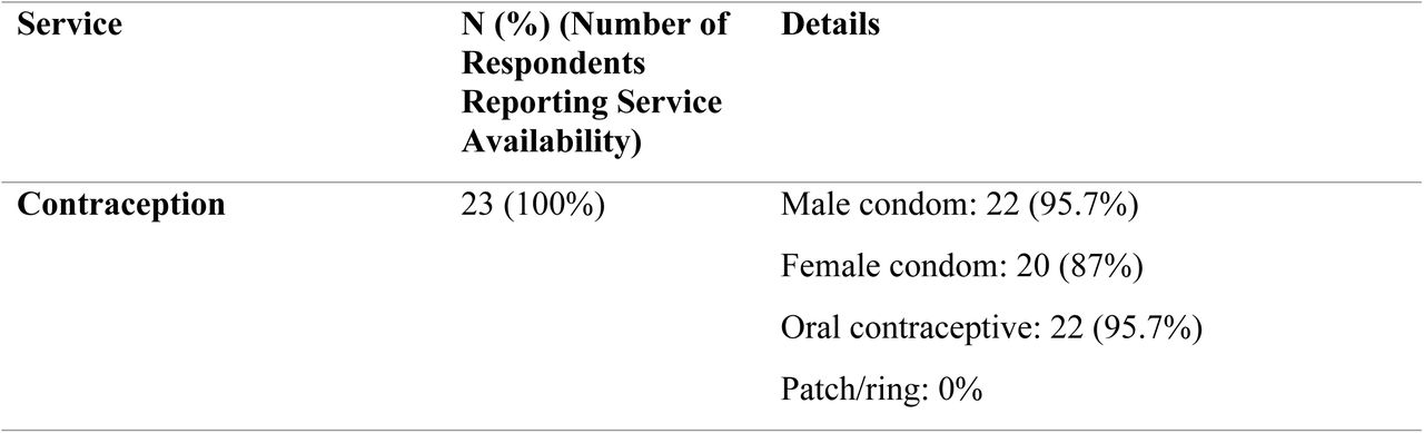 Availability of services at TTH FP unit